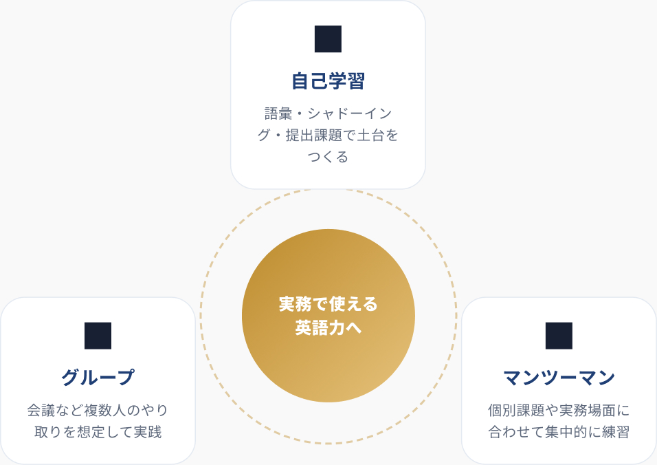 3つの学習接点