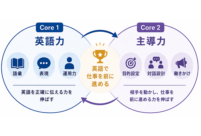 METHOD