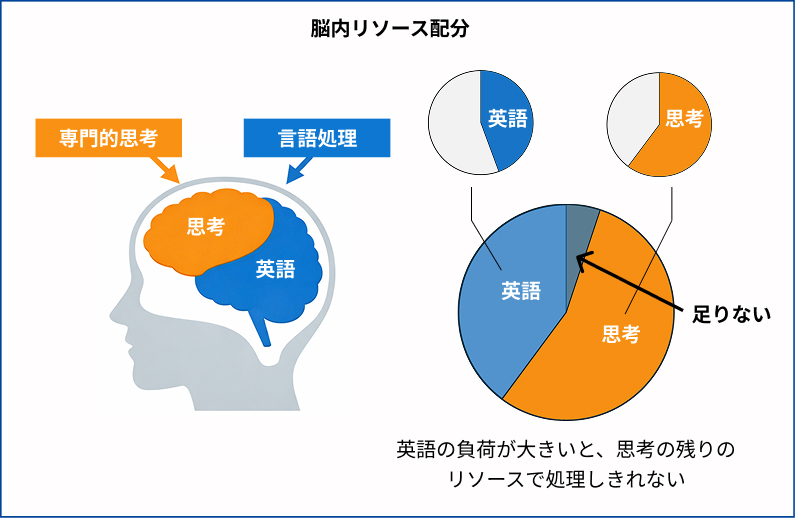脳内リソース配分
