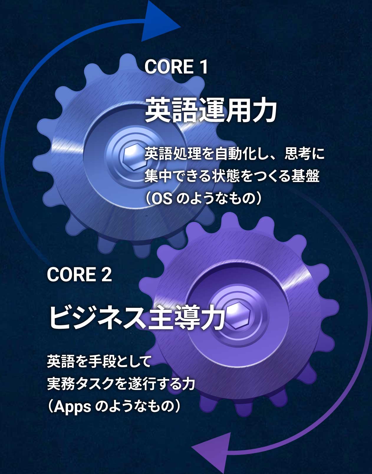 Dual Core Method